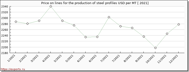 lines for the production of steel profiles price per year