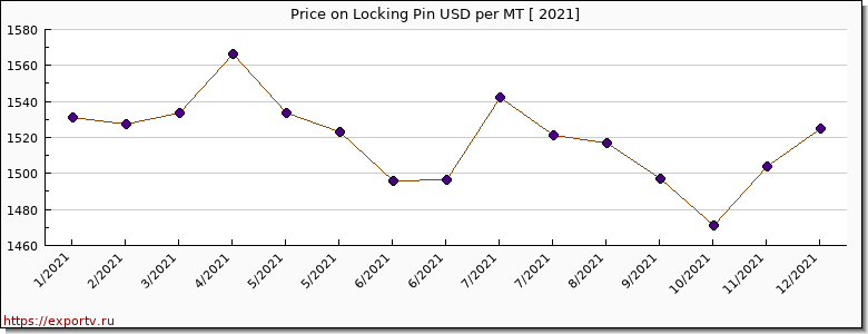 Locking Pin price per year