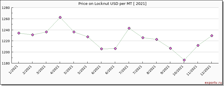 Locknut price per year