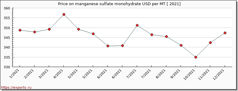 manganese sulfate monohydrate price per year