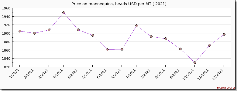 mannequins, heads price per year