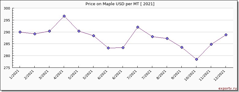Maple price per year