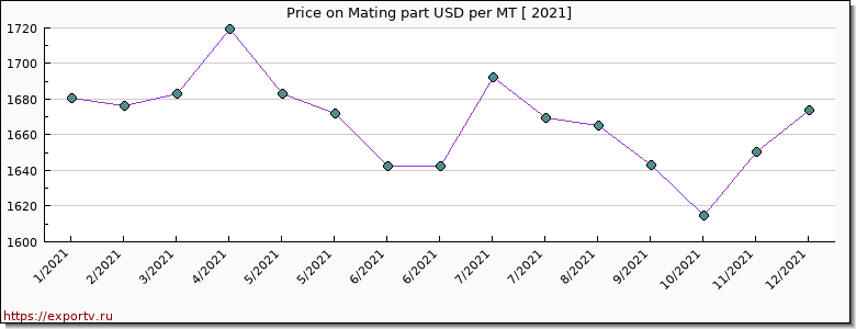 Mating part price per year
