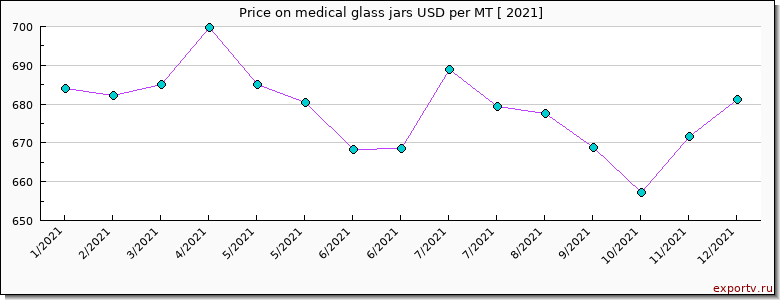 medical glass jars price per year