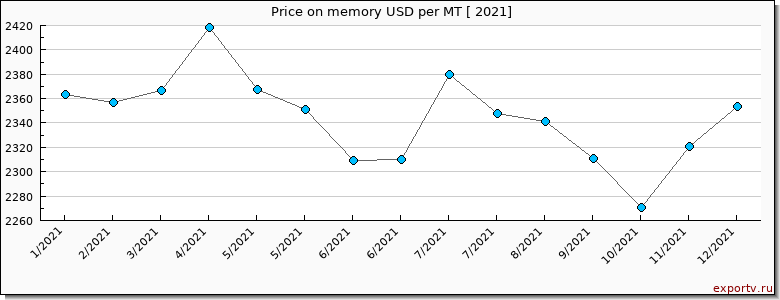 memory price per year