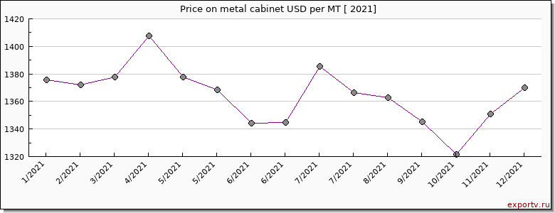 metal cabinet price per year
