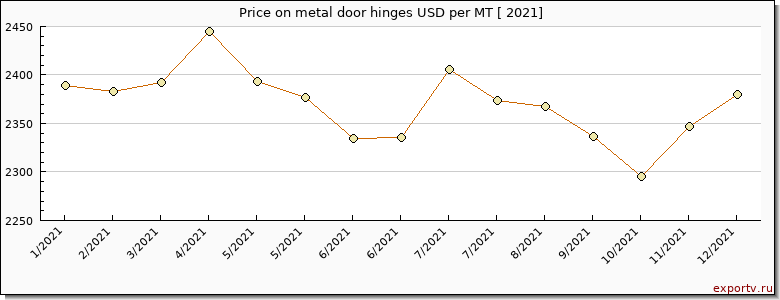 metal door hinges price per year