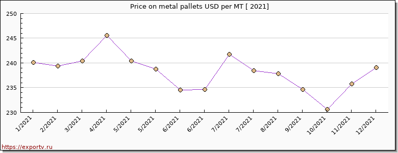 metal pallets price per year