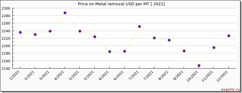 Metal removal price per year