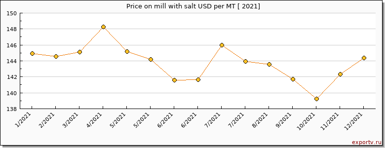 mill with salt price per year