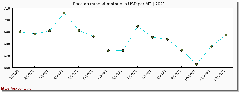 mineral motor oils price per year