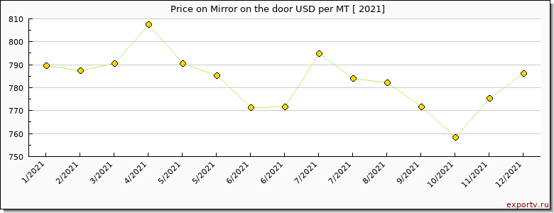 Mirror on the door price per year