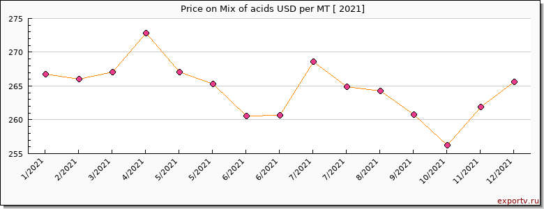 Mix of acids price per year