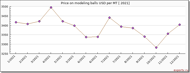 modeling balls price per year