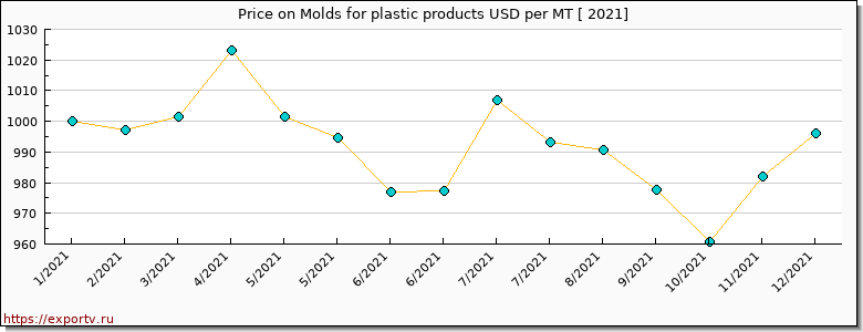 Molds for plastic products price per year