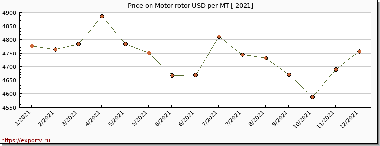 Motor rotor price per year