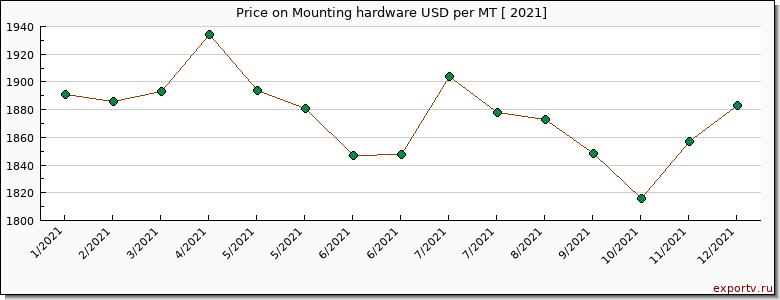 Mounting hardware price graph