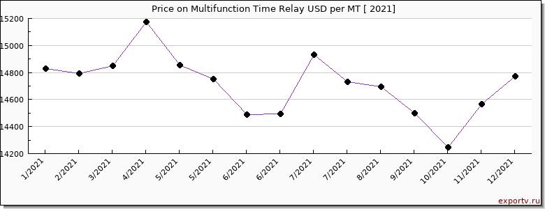 Multifunction Time Relay price per year