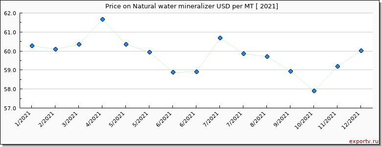 Natural water mineralizer price per year