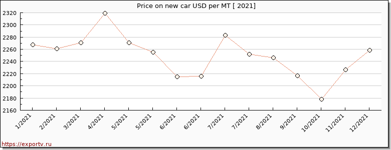 new car price per year