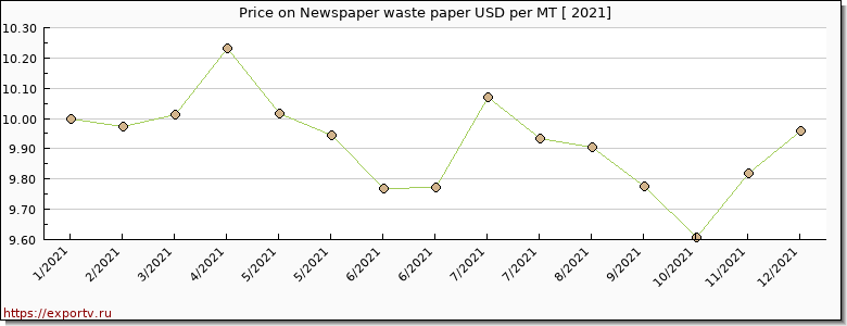 Newspaper waste paper price per year