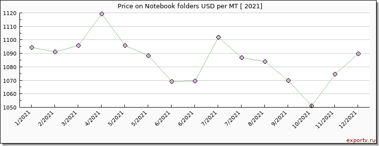 Notebook folders price per year