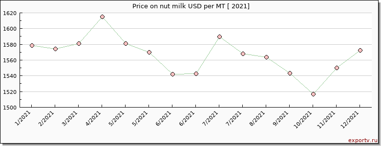 nut milk price per year