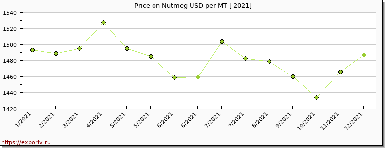 Nutmeg price per year