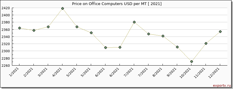 Office Computers price per year