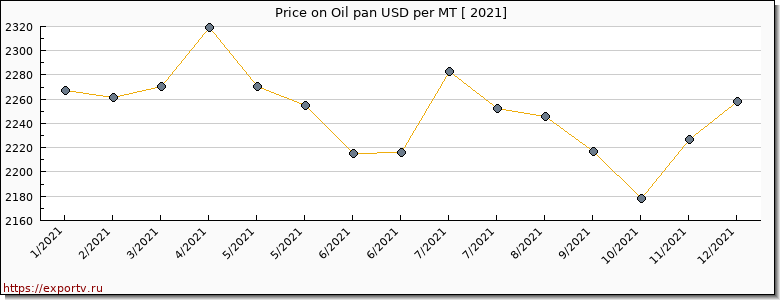 Oil pan price per year