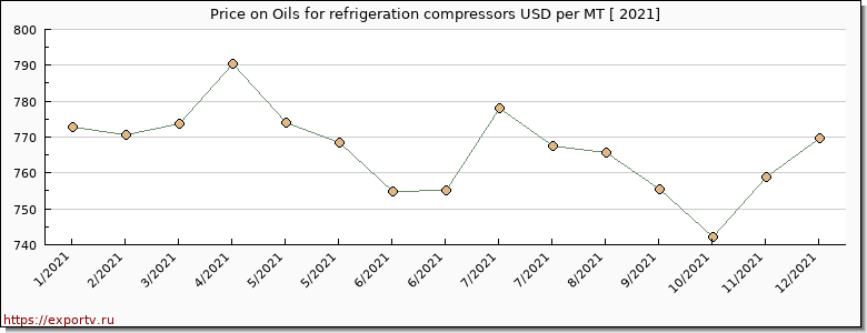 Oils for refrigeration compressors price per year