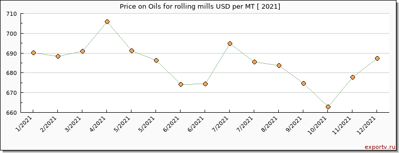 Oils for rolling mills price per year