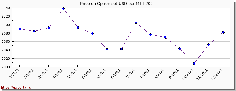 Option set price per year