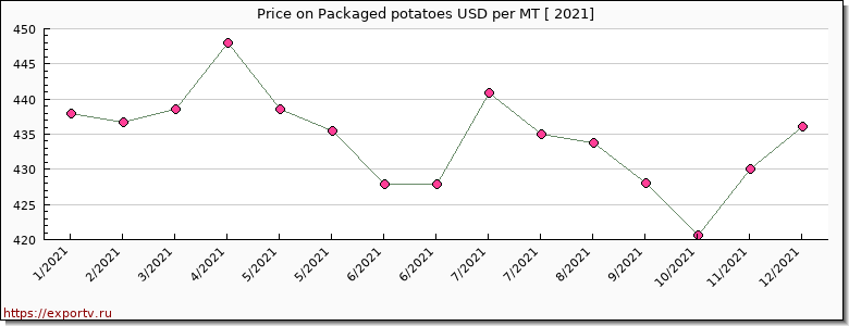 Packaged potatoes price per year