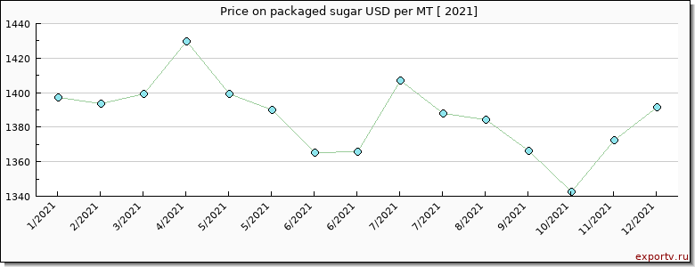 packaged sugar price per year