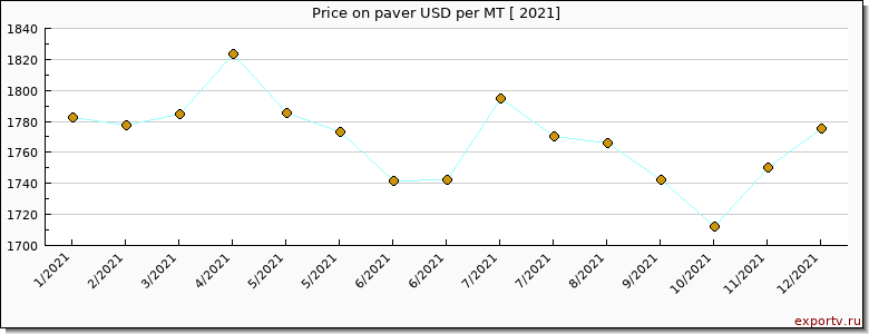 paver price per year