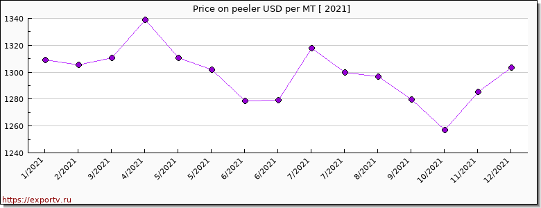 peeler price per year