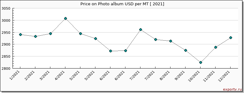 Photo album price per year