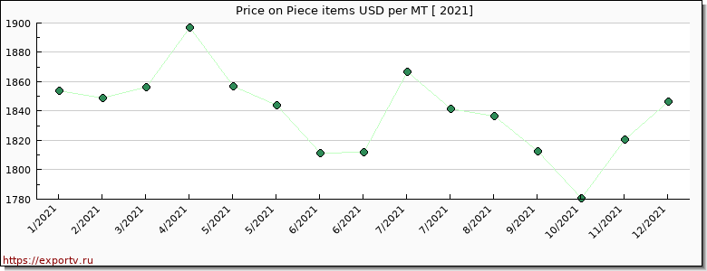 Piece items price per year