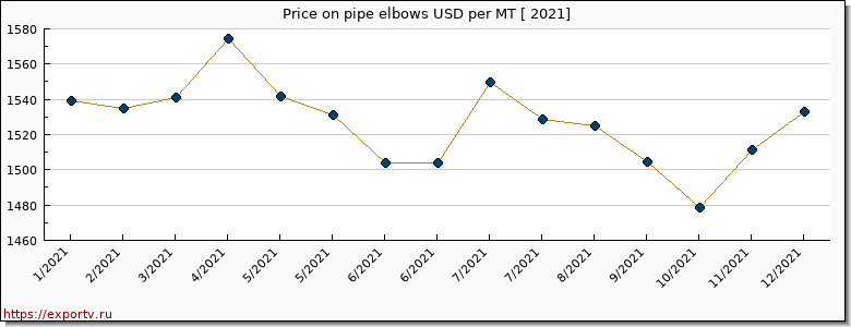 pipe elbows price per year