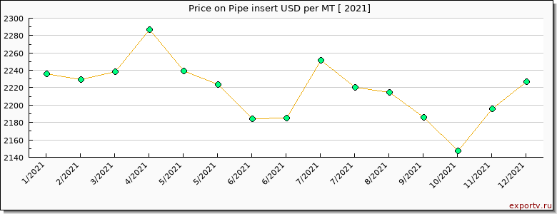 Pipe insert price per year