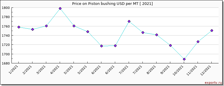 Piston bushing price per year