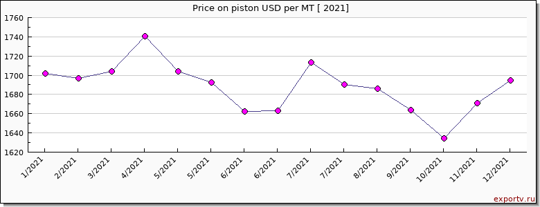 piston price per year