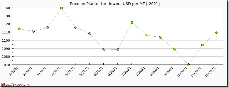Planter for flowers price per year
