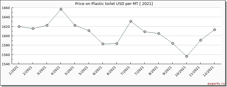 Plastic toilet price per year