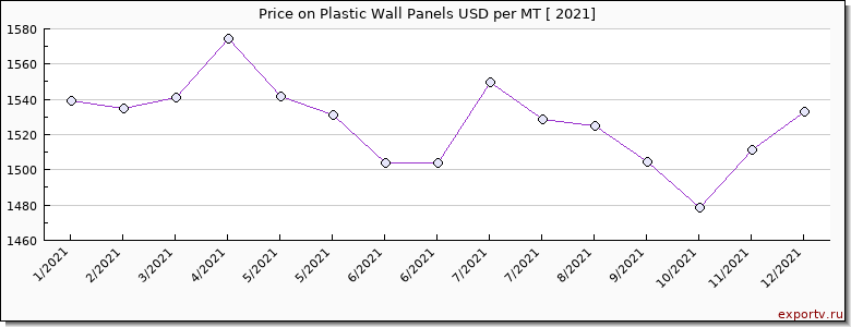 Plastic Wall Panels price per year