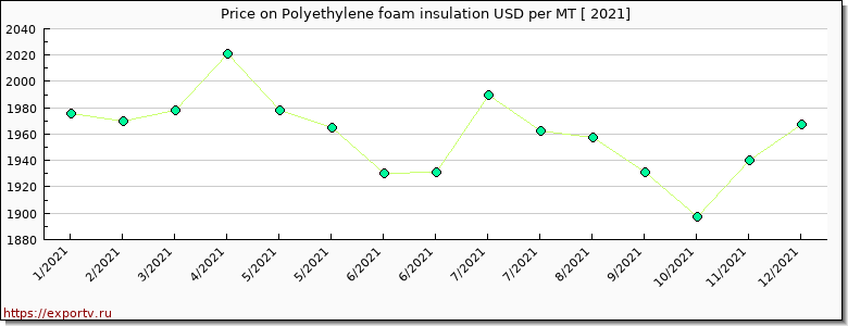 Polyethylene foam insulation price per year
