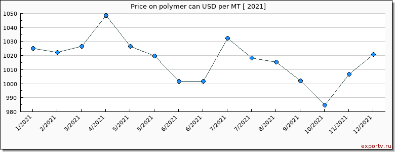 polymer can price per year