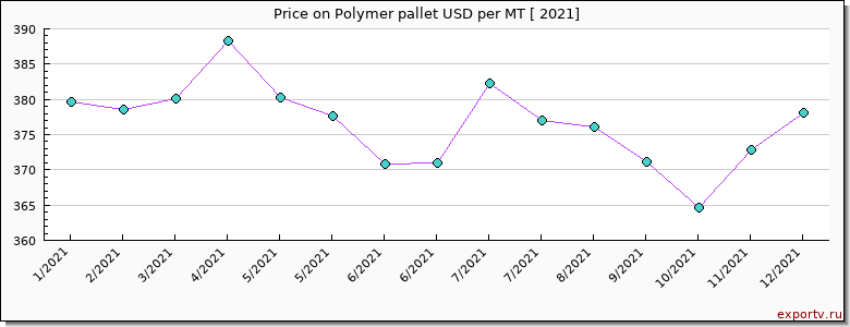 Polymer pallet price per year