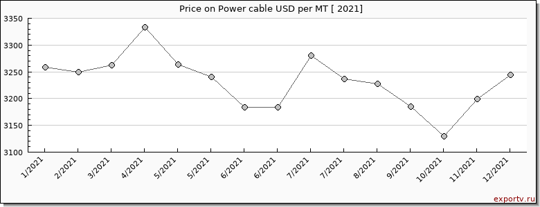 Power cable price per year